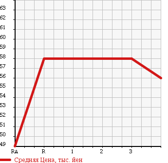 Аукционная статистика: График изменения цены SUZUKI Сузуки  CARRY Карри  1995 660 DC51T в зависимости от аукционных оценок