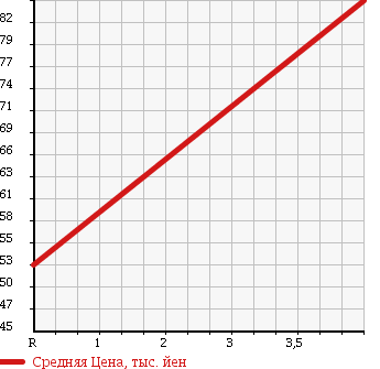 Аукционная статистика: График изменения цены SUZUKI Сузуки  CARRY Карри  1997 660 DC51T KU в зависимости от аукционных оценок