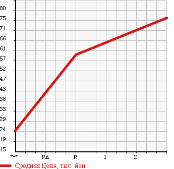 Аукционная статистика: График изменения цены SUZUKI Сузуки  CARRY Карри  1996 660 DD51B 4WD в зависимости от аукционных оценок