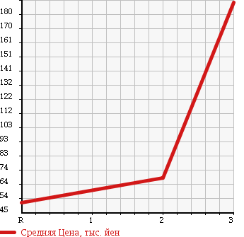 Аукционная статистика: График изменения цены SUZUKI Сузуки  CARRY Карри  1995 660 DD51B 4WD DUMP в зависимости от аукционных оценок