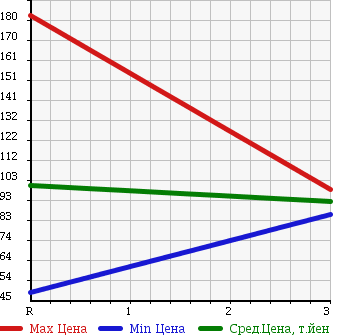 Аукционная статистика: График изменения цены SUZUKI Сузуки  CARRY Карри  1992 660 DD51B DUMP 4WD в зависимости от аукционных оценок
