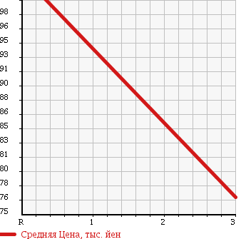 Аукционная статистика: График изменения цены SUZUKI Сузуки  CARRY Карри  1993 660 DD51B DUMP 4WD в зависимости от аукционных оценок