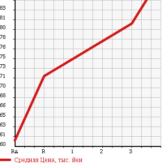 Аукционная статистика: График изменения цены SUZUKI Сузуки  CARRY Карри  1992 660 DD51T в зависимости от аукционных оценок