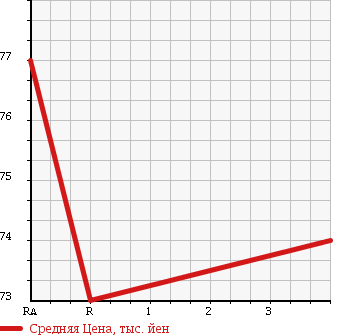 Аукционная статистика: График изменения цены SUZUKI Сузуки  CARRY Карри  1995 660 DD51T в зависимости от аукционных оценок