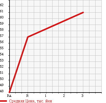 Аукционная статистика: График изменения цены SUZUKI Сузуки  CARRY Карри  1991 660 DD51T 4WD в зависимости от аукционных оценок