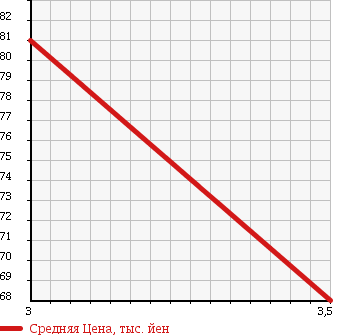 Аукционная статистика: График изменения цены SUZUKI Сузуки  CARRY Карри  1993 660 DD51T 4WD KA в зависимости от аукционных оценок