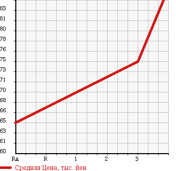 Аукционная статистика: График изменения цены SUZUKI Сузуки  CARRY Карри  1995 660 DD51T 4WD KC в зависимости от аукционных оценок