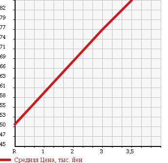 Аукционная статистика: График изменения цены SUZUKI Сузуки  CARRY Карри  1997 660 DD51T 4WD KC в зависимости от аукционных оценок