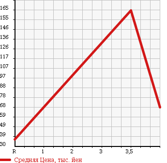 Аукционная статистика: График изменения цены SUZUKI Сузуки  CARRY Карри  1992 660 DD51T 4WD KU в зависимости от аукционных оценок