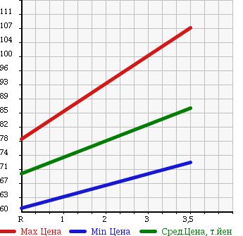 Аукционная статистика: График изменения цены SUZUKI Сузуки  CARRY Карри  1996 660 DD51T 4WD KU в зависимости от аукционных оценок