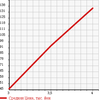 Аукционная статистика: График изменения цены SUZUKI Сузуки  CARRY Карри  1998 660 DD51T 4WD KU 3 WAY FLYER YELLOW в зависимости от аукционных оценок