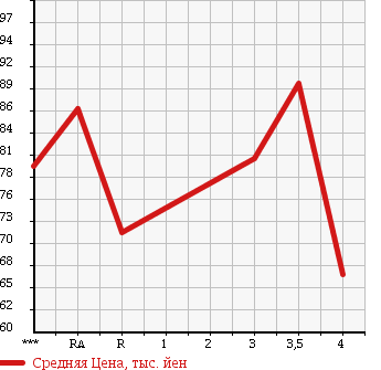 Аукционная статистика: График изменения цены SUZUKI Сузуки  CARRY Карри  1990 в зависимости от аукционных оценок