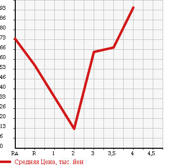 Аукционная статистика: График изменения цены SUZUKI Сузуки  CARRY Карри  1993 в зависимости от аукционных оценок