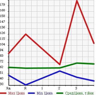 Аукционная статистика: График изменения цены SUZUKI Сузуки  CARRY Карри  1995 в зависимости от аукционных оценок