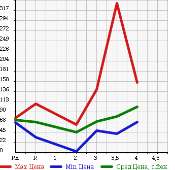 Аукционная статистика: График изменения цены SUZUKI Сузуки  CARRY Карри  1997 в зависимости от аукционных оценок