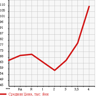 Аукционная статистика: График изменения цены SUZUKI Сузуки  CARRY Карри  1998 в зависимости от аукционных оценок