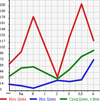 Аукционная статистика: График изменения цены SUZUKI Сузуки  CARRY Карри  1999 в зависимости от аукционных оценок