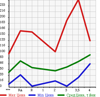 Аукционная статистика: График изменения цены SUZUKI Сузуки  CARRY Карри  2000 в зависимости от аукционных оценок