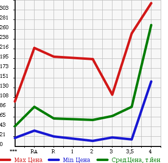 Аукционная статистика: График изменения цены SUZUKI Сузуки  CARRY Карри  2001 в зависимости от аукционных оценок
