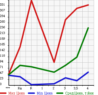 Аукционная статистика: График изменения цены SUZUKI Сузуки  CARRY Карри  2002 в зависимости от аукционных оценок