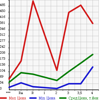 Аукционная статистика: График изменения цены SUZUKI Сузуки  CARRY Карри  2004 в зависимости от аукционных оценок