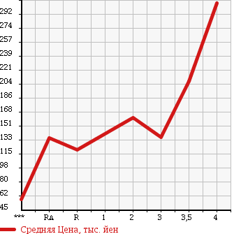 Аукционная статистика: График изменения цены SUZUKI Сузуки  CARRY Карри  2005 в зависимости от аукционных оценок