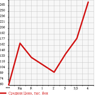 Аукционная статистика: График изменения цены SUZUKI Сузуки  CARRY Карри  2006 в зависимости от аукционных оценок