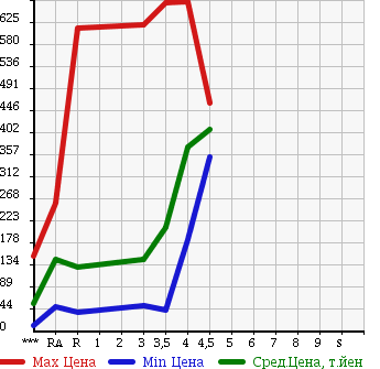 Аукционная статистика: График изменения цены SUZUKI Сузуки  CARRY Карри  2008 в зависимости от аукционных оценок
