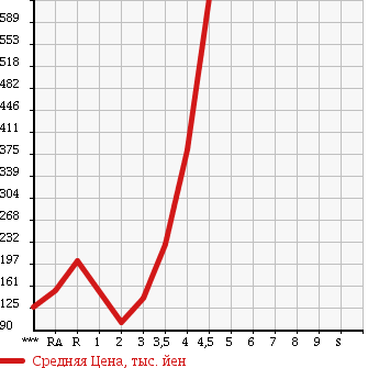 Аукционная статистика: График изменения цены SUZUKI Сузуки  CARRY Карри  2009 в зависимости от аукционных оценок