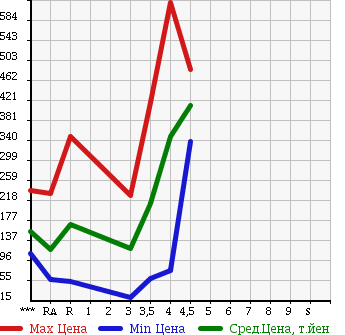 Аукционная статистика: График изменения цены SUZUKI Сузуки  CARRY Карри  2010 в зависимости от аукционных оценок
