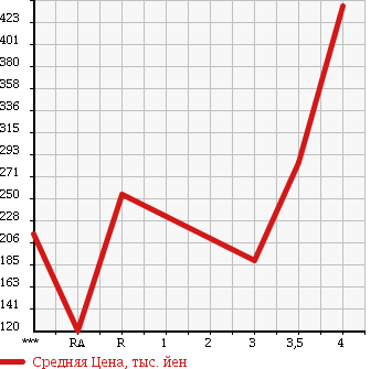 Аукционная статистика: График изменения цены SUZUKI Сузуки  CARRY Карри  2011 в зависимости от аукционных оценок