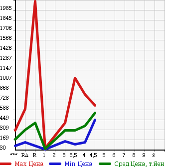 Аукционная статистика: График изменения цены SUZUKI Сузуки  CARRY Карри  2013 в зависимости от аукционных оценок