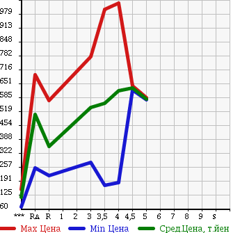 Аукционная статистика: График изменения цены SUZUKI Сузуки  CARRY Карри  2014 в зависимости от аукционных оценок