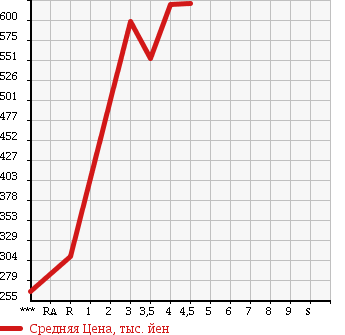 Аукционная статистика: График изменения цены SUZUKI Сузуки  CARRY Карри  2015 в зависимости от аукционных оценок