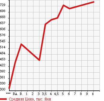 Аукционная статистика: График изменения цены SUZUKI Сузуки  CARRY Карри  2017 в зависимости от аукционных оценок