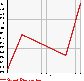 Аукционная статистика: График изменения цены SUZUKI Сузуки  CAPPUCCINO Капучино  1992 660 EA11R в зависимости от аукционных оценок