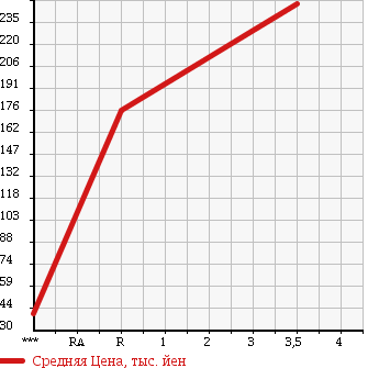 Аукционная статистика: График изменения цены SUZUKI Сузуки  CAPPUCCINO Капучино  1994 660 EA11R в зависимости от аукционных оценок