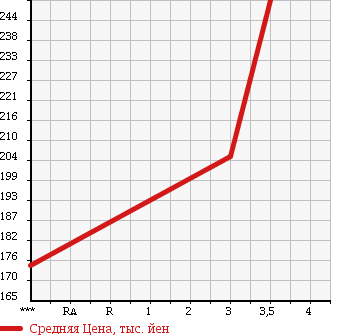 Аукционная статистика: График изменения цены SUZUKI Сузуки  CAPPUCCINO Капучино  1993 660 EA11R BASE в зависимости от аукционных оценок