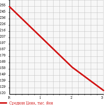 Аукционная статистика: График изменения цены SUZUKI Сузуки  CAPPUCCINO Капучино  1992 660 EA11R FULL OPEN в зависимости от аукционных оценок
