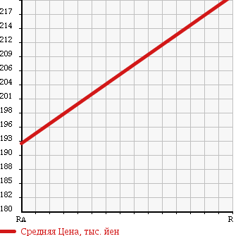 Аукционная статистика: График изменения цены SUZUKI Сузуки  CAPPUCCINO Капучино  1993 660 EA11R LIMITED в зависимости от аукционных оценок