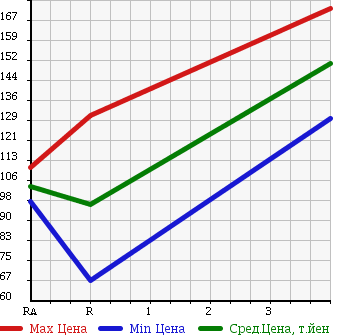 Аукционная статистика: График изменения цены SUZUKI Сузуки  CAPPUCCINO Капучино  1995 660 EA21R в зависимости от аукционных оценок