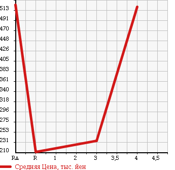 Аукционная статистика: График изменения цены SUZUKI Сузуки  CAPPUCCINO Капучино  1997 660 EA21R в зависимости от аукционных оценок