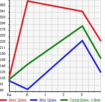 Аукционная статистика: График изменения цены SUZUKI Сузуки  CAPPUCCINO Капучино  1995 в зависимости от аукционных оценок