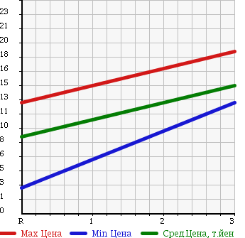 Аукционная статистика: График изменения цены SUZUKI Сузуки  ALTO WORKS Альто Воркс  1995 660 HA11S в зависимости от аукционных оценок