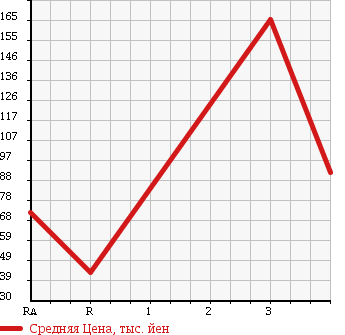 Аукционная статистика: График изменения цены SUZUKI Сузуки  ALTO WORKS Альто Воркс  1998 660 HA11S SUZUKI SPORT LIMITED в зависимости от аукционных оценок