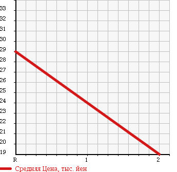 Аукционная статистика: График изменения цены SUZUKI Сузуки  ALTO WORKS Альто Воркс  1998 660 HA12S в зависимости от аукционных оценок