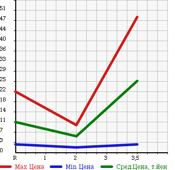 Аукционная статистика: График изменения цены SUZUKI Сузуки  ALTO WORKS Альто Воркс  1999 660 HA12S в зависимости от аукционных оценок