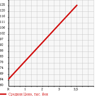 Аукционная статистика: График изменения цены SUZUKI Сузуки  ALTO WORKS Альто Воркс  1999 660 HA12S LIMITED в зависимости от аукционных оценок