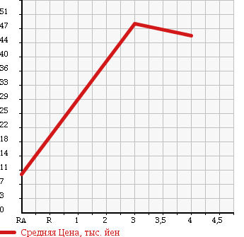 Аукционная статистика: График изменения цены SUZUKI Сузуки  ALTO WORKS Альто Воркс  1999 660 HA12S ie в зависимости от аукционных оценок