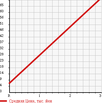 Аукционная статистика: График изменения цены SUZUKI Сузуки  ALTO WORKS Альто Воркс  1997 660 HA21S в зависимости от аукционных оценок